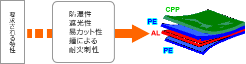 粉末スープの場合